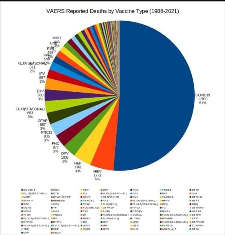 VAERS Reported Deaths by Vaccine Type